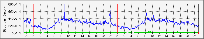 Data transfer graph for the last day