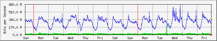 Data transfer graph for the last week